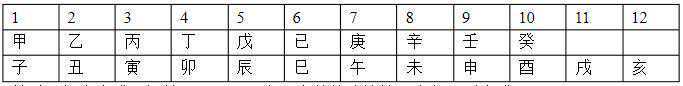 我知道用天干地支如何推算“年、月、日、时”了