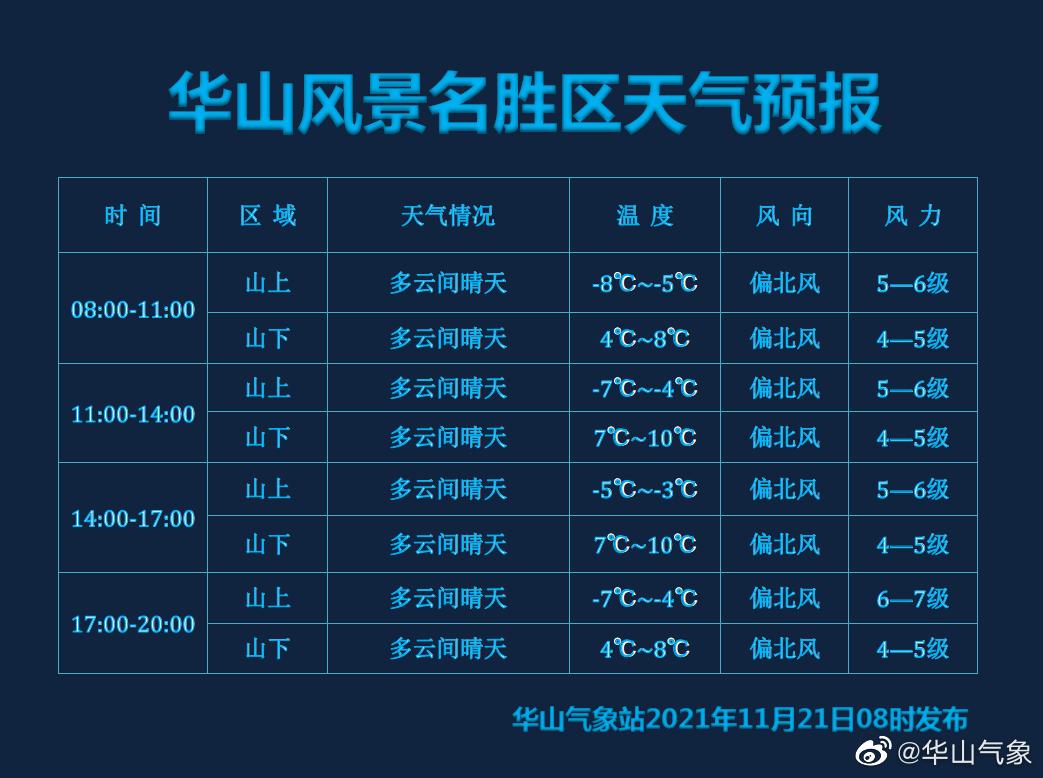 华山景区昨降雪,今8时发布大风蓝色预警