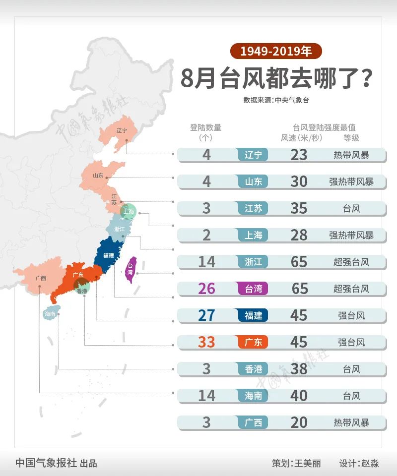 第7号台风又要来!这些“台风之最”,你知道吗?