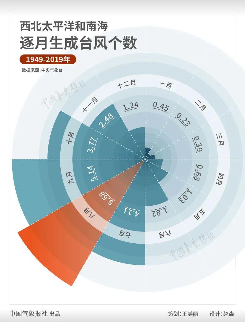 第7号台风又要来!这些“台风之最”,你知道吗?