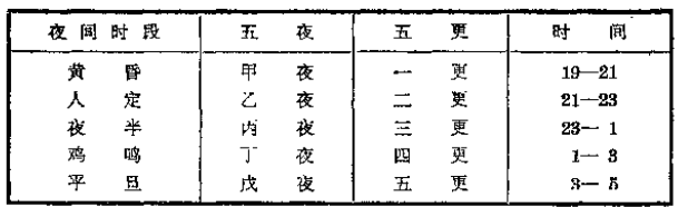 中国古代历法——日和时、旬和周