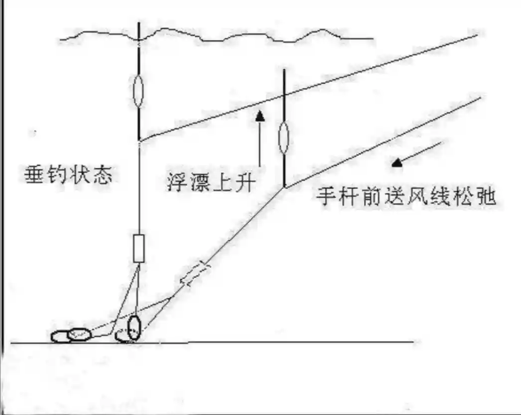 了解正确压风线方法跟左右,可以有效提高中鱼率