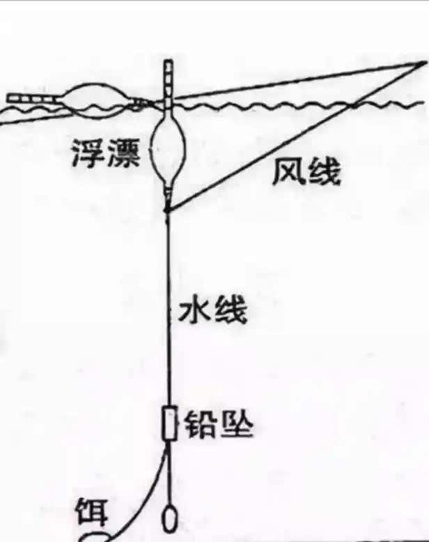 了解正确压风线方法跟左右,可以有效提高中鱼率