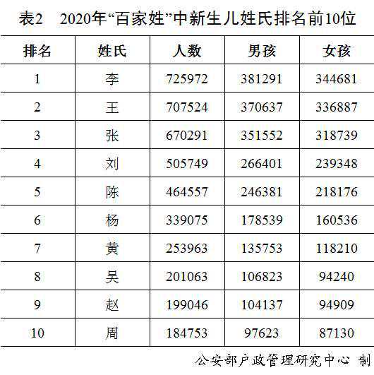 公安部发布2020年全国姓名报告，你的名字上榜了吗？