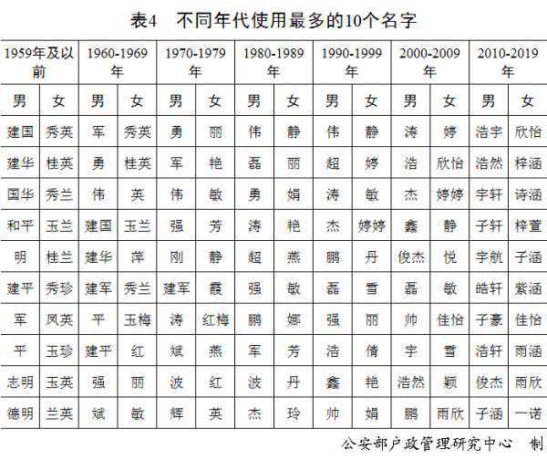 公安部发布2020年全国姓名报告，你的名字上榜了吗？