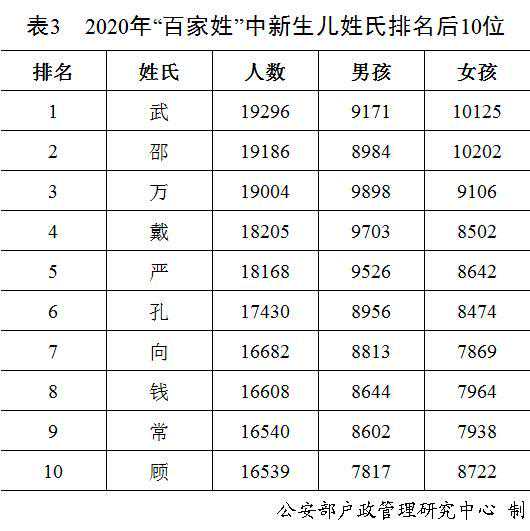 公安部发布2020年全国姓名报告，你的名字上榜了吗？
